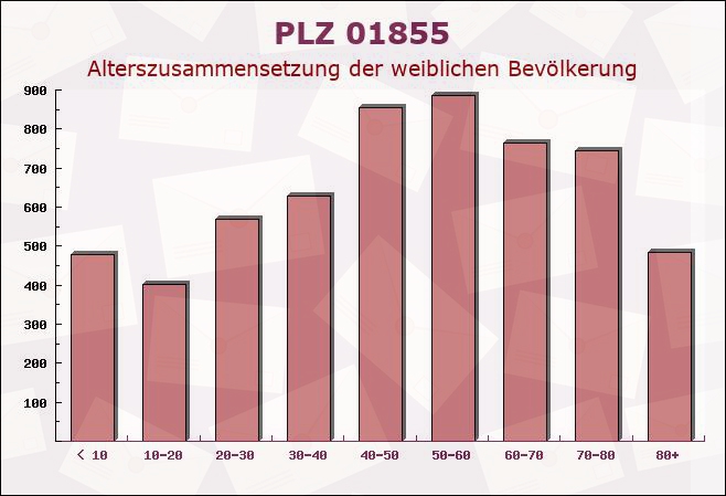 Postleitzahl 01855 Kirnitzschtal, Sachsen - Weibliche Bevölkerung