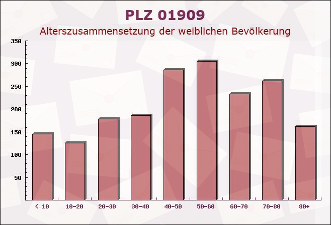 Postleitzahl 01909 Frankenthal, Sachsen - Weibliche Bevölkerung