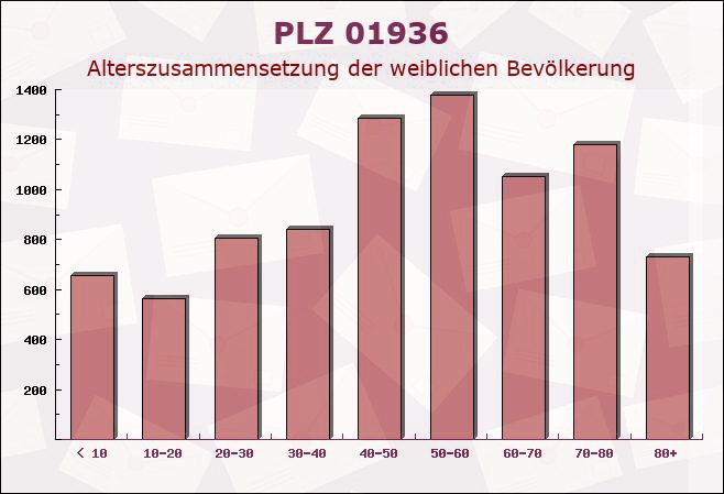 Postleitzahl 01936 Haselbachtal, Sachsen - Weibliche Bevölkerung