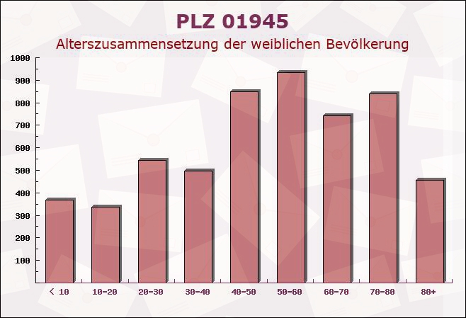 Postleitzahl 01945 Hohenbocka, Brandenburg - Weibliche Bevölkerung