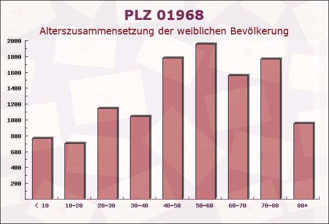 Postleitzahl 01968 Schipkau, Brandenburg - Weibliche Bevölkerung