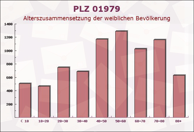 Postleitzahl 01979 Lauchhammer, Brandenburg - Weibliche Bevölkerung