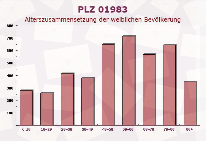 Postleitzahl 01983 Brandenburg - Weibliche Bevölkerung