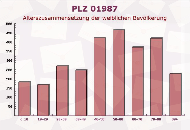 Postleitzahl 01987 Schwarzheide, Brandenburg - Weibliche Bevölkerung