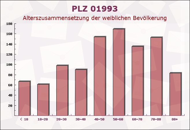 Postleitzahl 01993 Schipkau, Brandenburg - Weibliche Bevölkerung