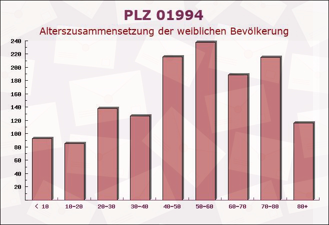 Postleitzahl 01994 Klettwitz, Brandenburg - Weibliche Bevölkerung