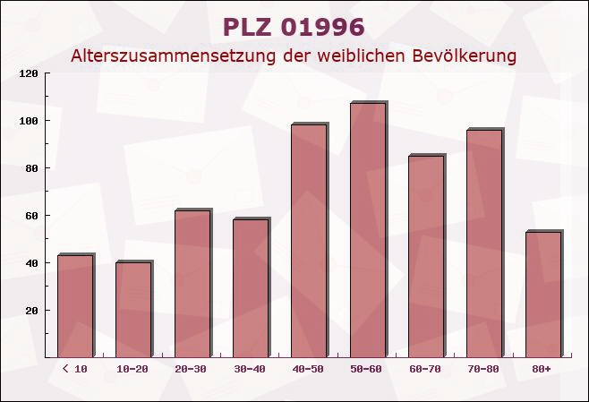 Postleitzahl 01996 Hosena, Brandenburg - Weibliche Bevölkerung