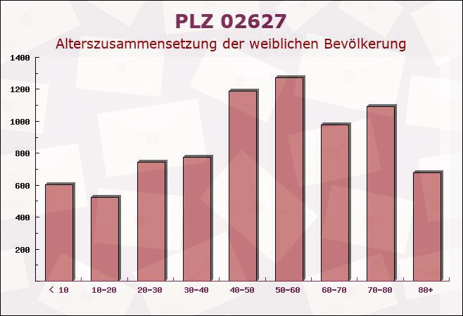 Postleitzahl 02627 Hochkirch, Sachsen - Weibliche Bevölkerung