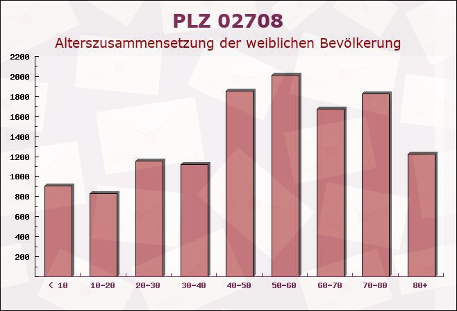 Postleitzahl 02708 Löbau, Sachsen - Weibliche Bevölkerung