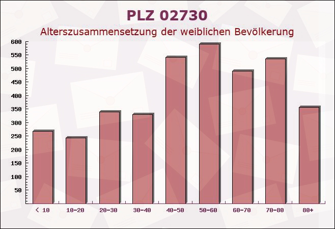 Postleitzahl 02730 Ebersbach, Sachsen - Weibliche Bevölkerung