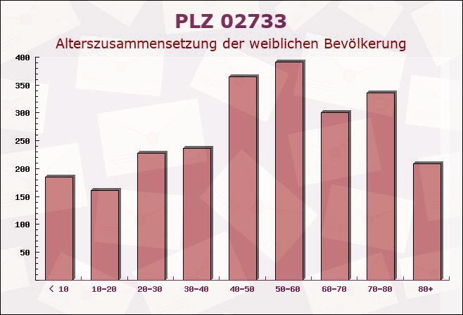 Postleitzahl 02733 Cunewalde, Sachsen - Weibliche Bevölkerung