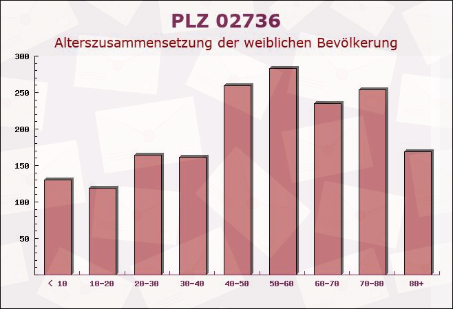 Postleitzahl 02736 Beiersdorf, Sachsen - Weibliche Bevölkerung