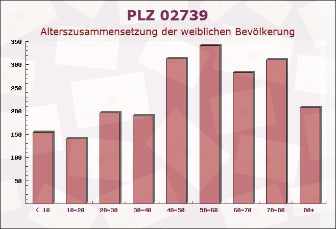 Postleitzahl 02739 Eibau, Sachsen - Weibliche Bevölkerung