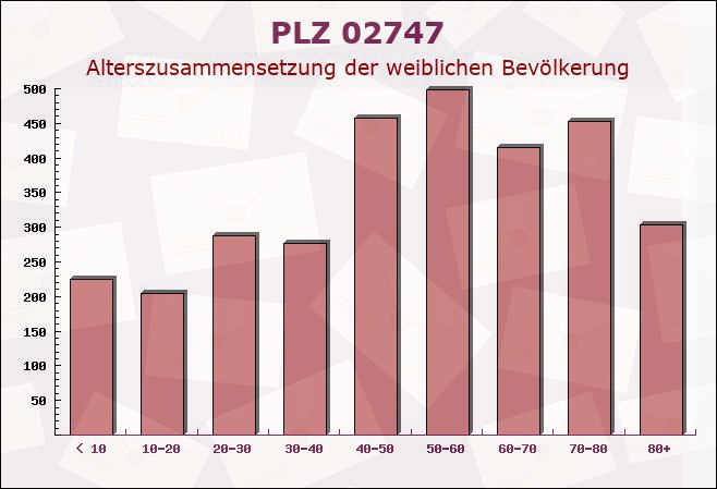 Postleitzahl 02747 Strahwalde, Sachsen - Weibliche Bevölkerung