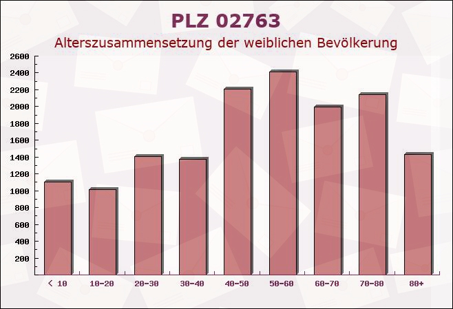 Postleitzahl 02763 Bertsdorf-Hörnitz, Sachsen - Weibliche Bevölkerung