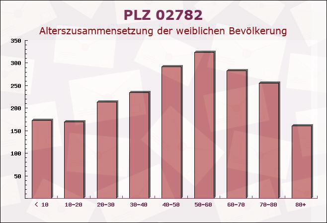 Postleitzahl 02782 Seifhennersdorf, Sachsen - Weibliche Bevölkerung