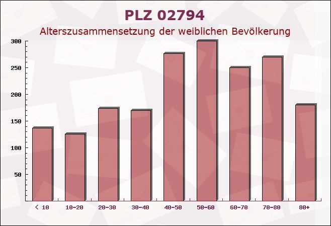 Postleitzahl 02794 Leutersdorf, Sachsen - Weibliche Bevölkerung