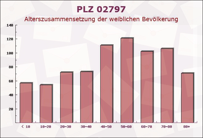 Postleitzahl 02797 Oybin, Sachsen - Weibliche Bevölkerung