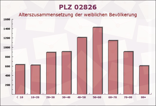 Postleitzahl 02826 Görlitz, Sachsen - Weibliche Bevölkerung