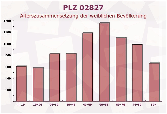 Postleitzahl 02827 Görlitz, Sachsen - Weibliche Bevölkerung