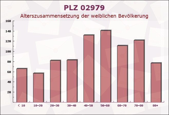 Postleitzahl 02979 Sachsen - Weibliche Bevölkerung