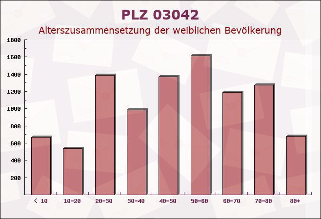 Postleitzahl 03042 Cottbus, Brandenburg - Weibliche Bevölkerung