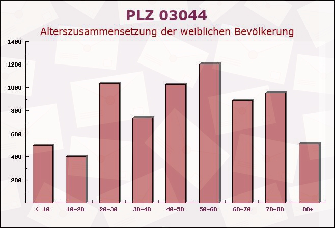 Postleitzahl 03044 Cottbus, Brandenburg - Weibliche Bevölkerung