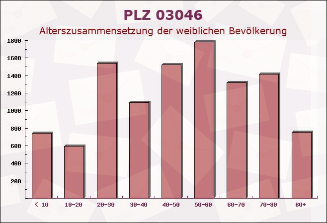 Postleitzahl 03046 Cottbus, Brandenburg - Weibliche Bevölkerung