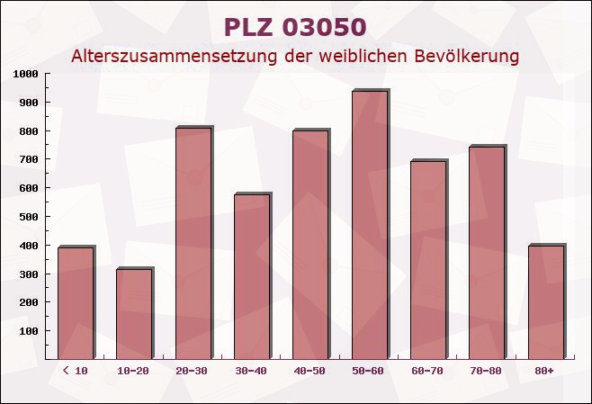 Postleitzahl 03050 Cottbus, Brandenburg - Weibliche Bevölkerung