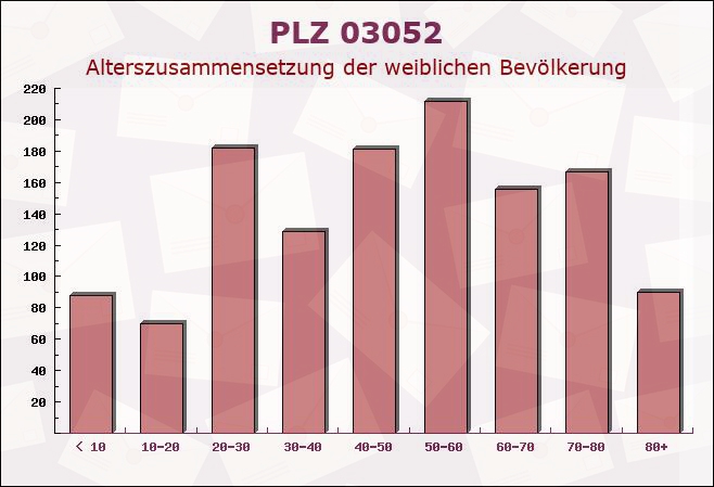 Postleitzahl 03052 Cottbus, Brandenburg - Weibliche Bevölkerung