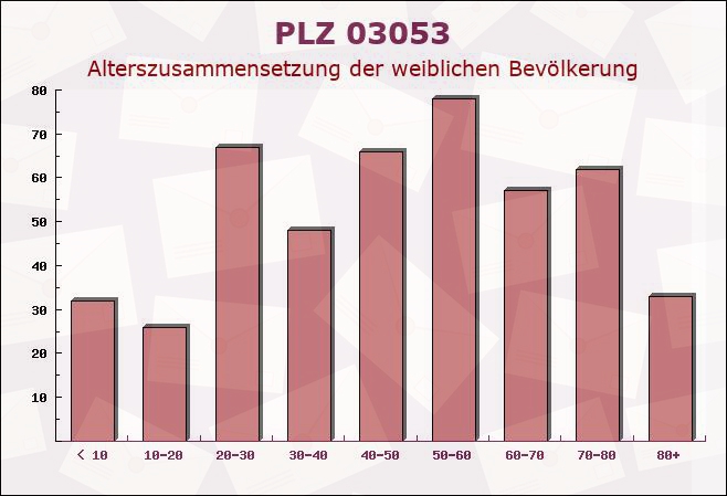 Postleitzahl 03053 Cottbus, Brandenburg - Weibliche Bevölkerung