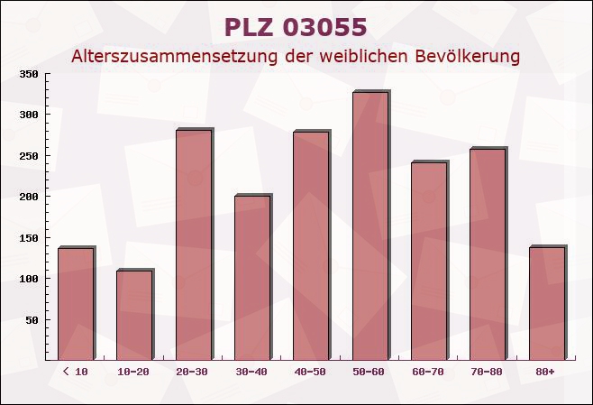 Postleitzahl 03055 Cottbus, Brandenburg - Weibliche Bevölkerung