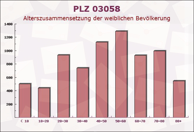 Postleitzahl 03058 Brandenburg - Weibliche Bevölkerung