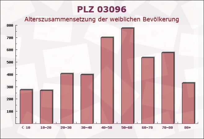 Postleitzahl 03096 Guhrow, Brandenburg - Weibliche Bevölkerung