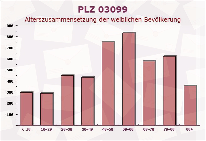 Postleitzahl 03099 Kolkwitz, Brandenburg - Weibliche Bevölkerung