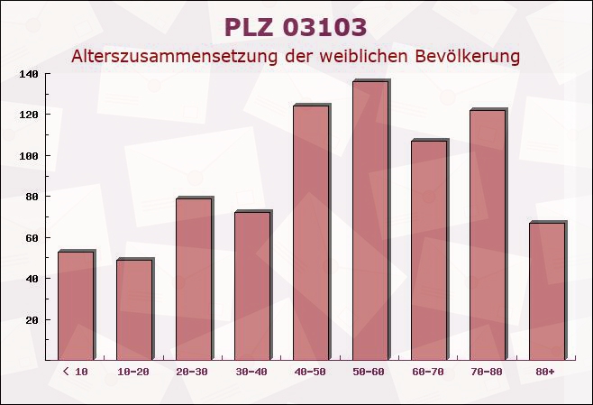 Postleitzahl 03103 Neupetershain, Brandenburg - Weibliche Bevölkerung