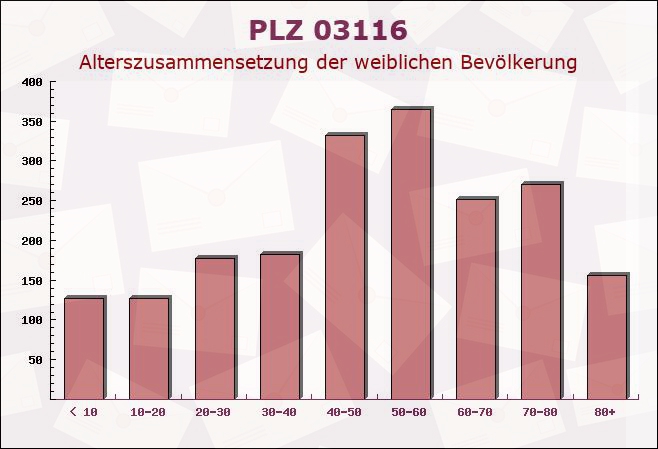 Postleitzahl 03116 Drebkau, Brandenburg - Weibliche Bevölkerung