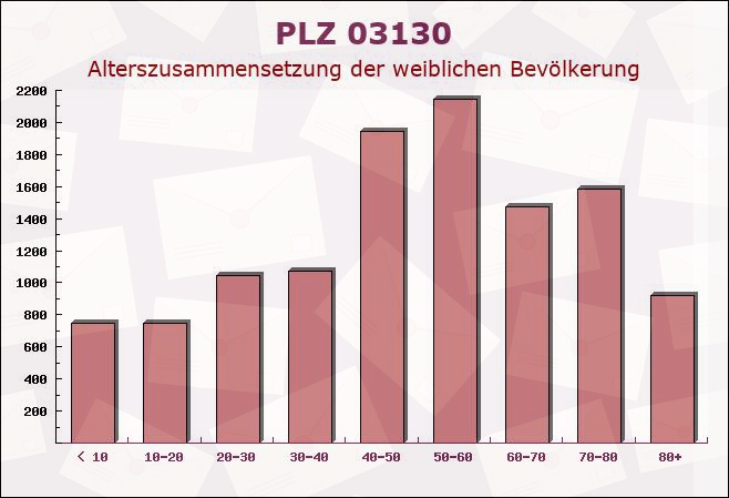 Postleitzahl 03130 Spremberg, Brandenburg - Weibliche Bevölkerung