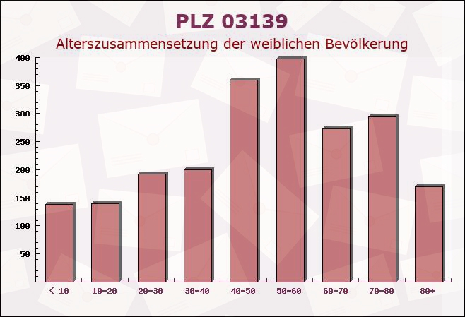 Postleitzahl 03139 Brandenburg - Weibliche Bevölkerung
