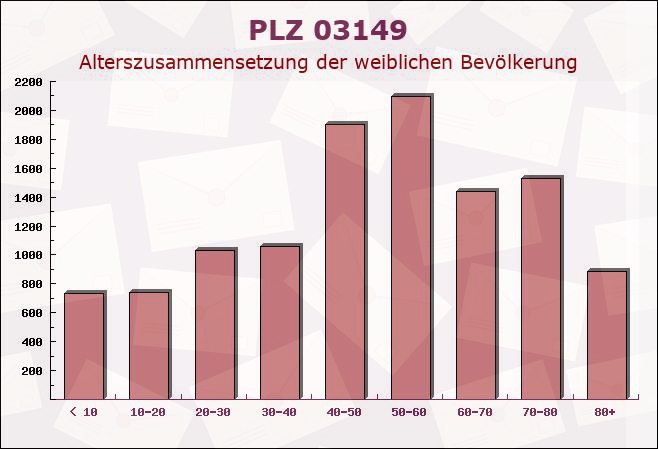 Postleitzahl 03149 Brandenburg - Weibliche Bevölkerung