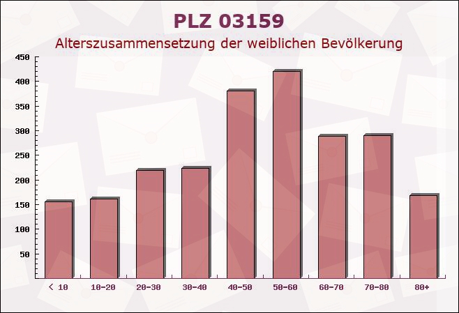 Postleitzahl 03159 Döberner Grenze, Brandenburg - Weibliche Bevölkerung