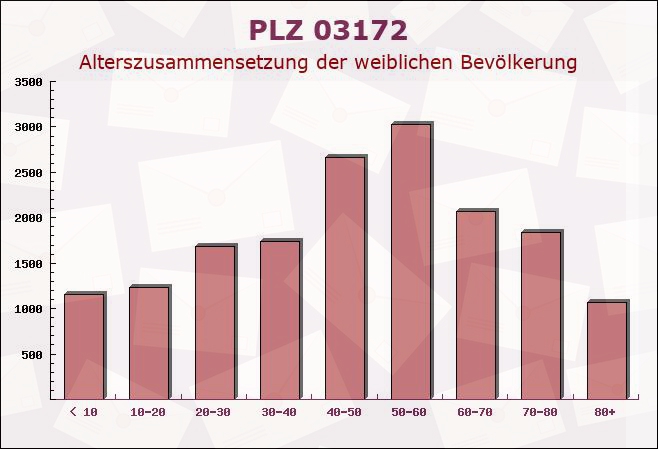 Postleitzahl 03172 Bärenklau, Brandenburg - Weibliche Bevölkerung