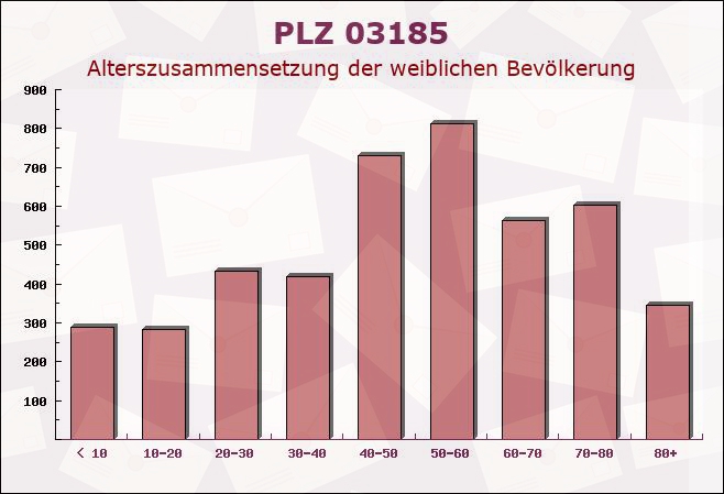 Postleitzahl 03185 Drehnow, Brandenburg - Weibliche Bevölkerung