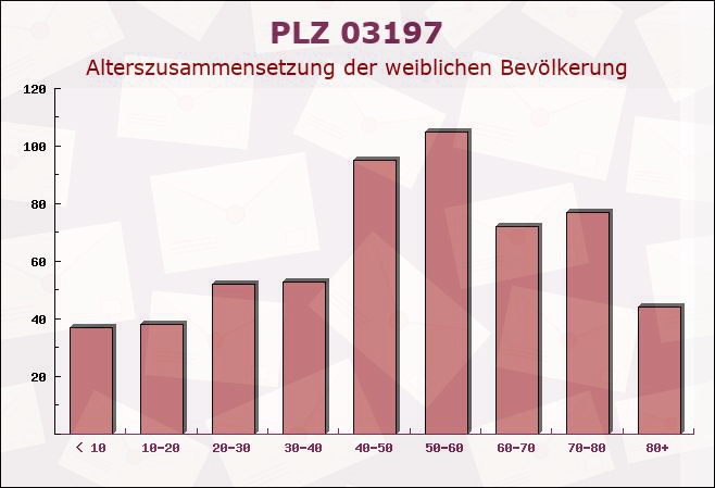 Postleitzahl 03197 Brandenburg - Weibliche Bevölkerung