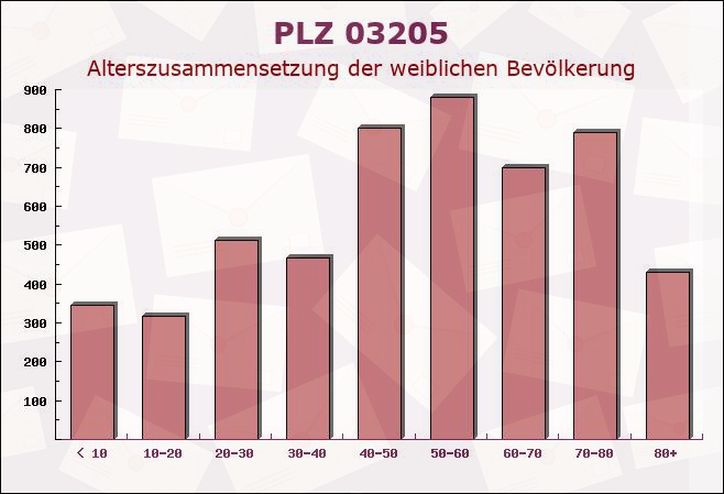 Postleitzahl 03205 Brandenburg - Weibliche Bevölkerung