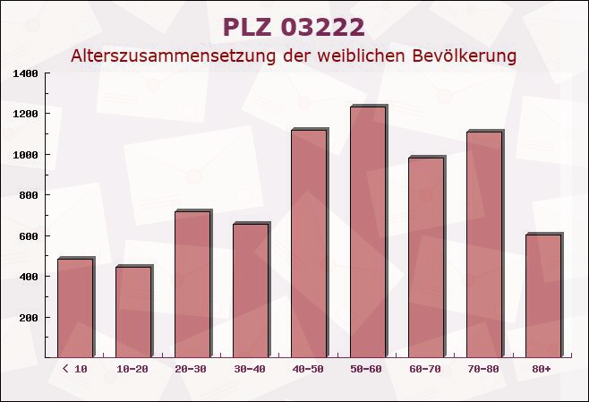 Postleitzahl 03222 Lehde, Brandenburg - Weibliche Bevölkerung