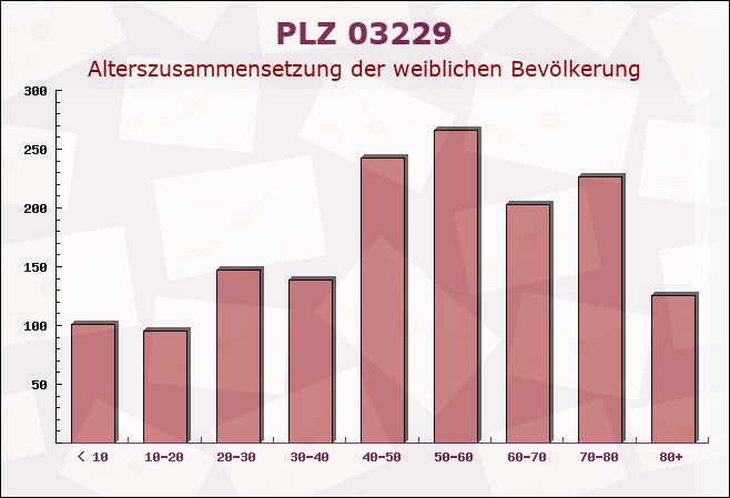 Postleitzahl 03229 Brandenburg - Weibliche Bevölkerung