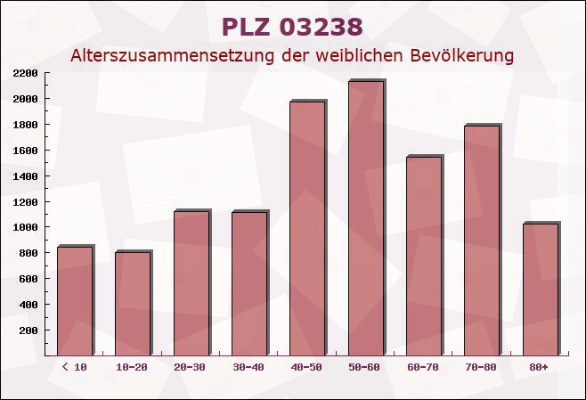 Postleitzahl 03238 Rückersdorf, Brandenburg - Weibliche Bevölkerung