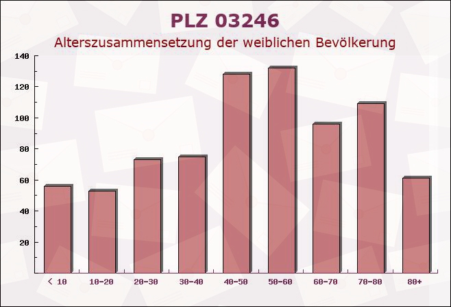 Postleitzahl 03246 Crinitz, Brandenburg - Weibliche Bevölkerung