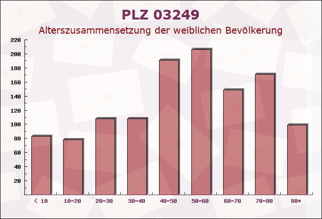 Postleitzahl 03249 Brandenburg - Weibliche Bevölkerung